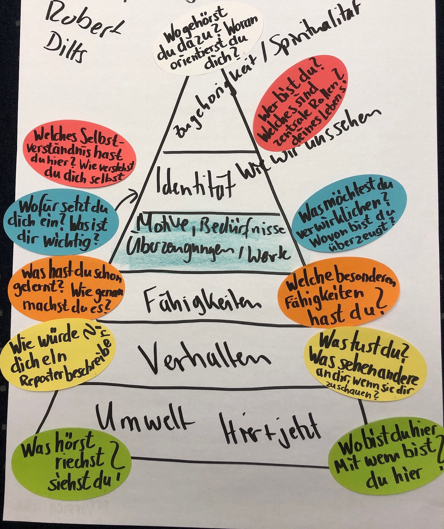 Flipchart mit der Dilts Pyramide