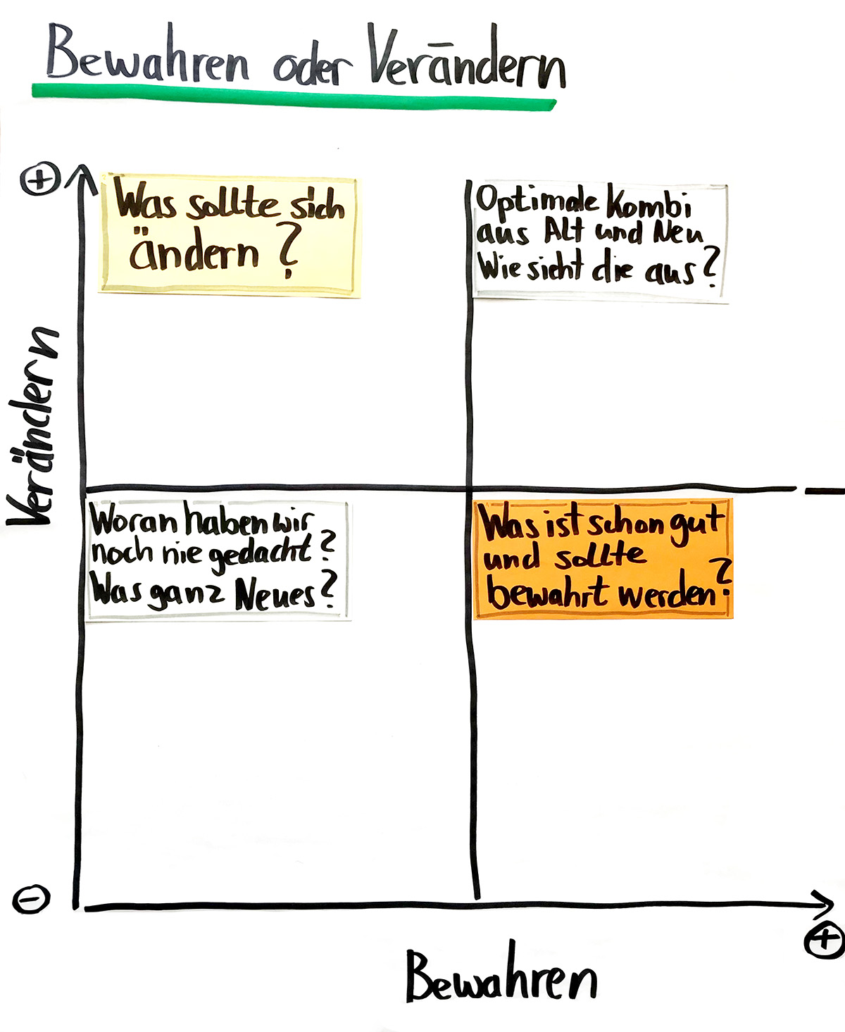 Flipchart zu Bewahren und Verändern