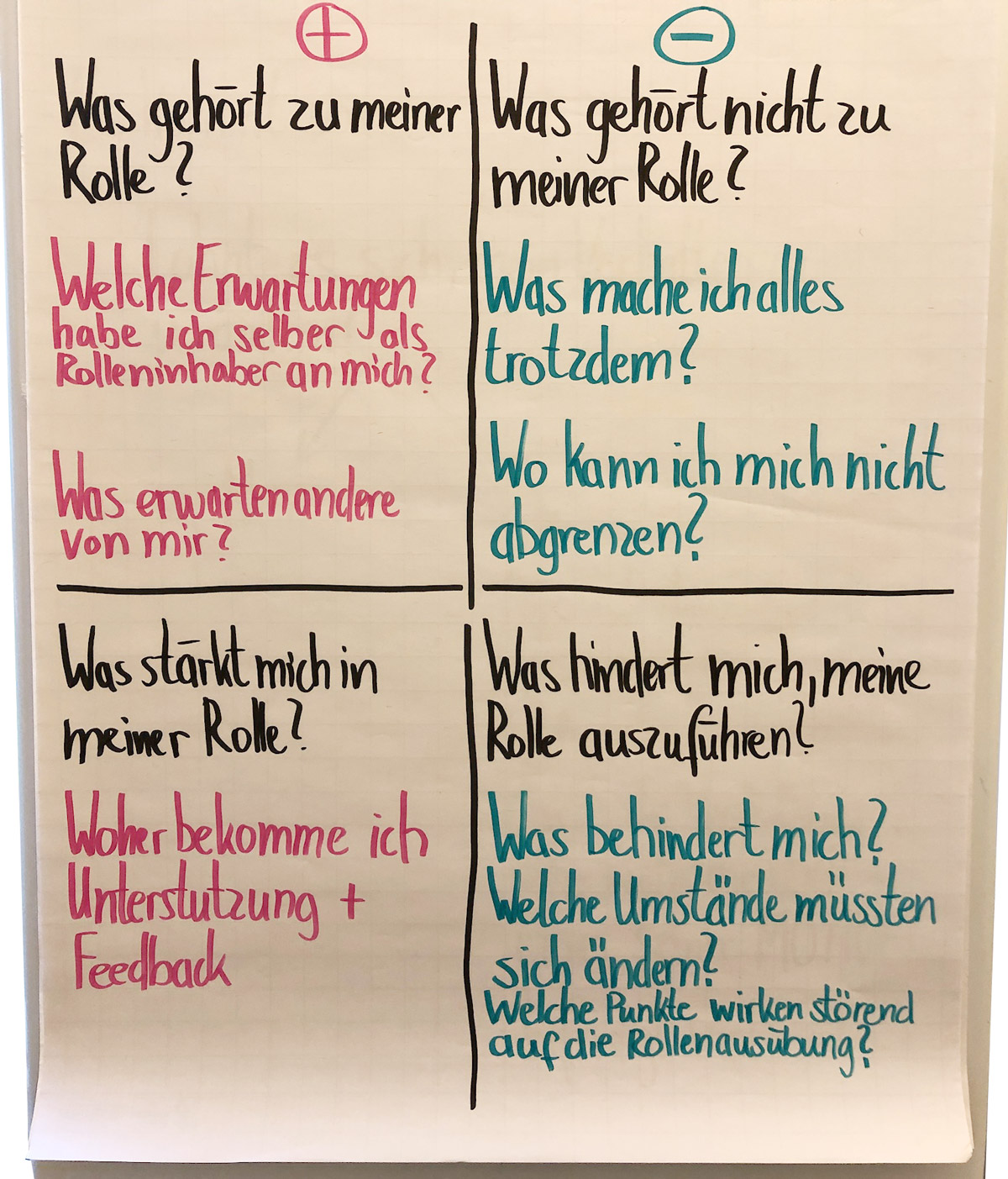 Was gehört zu meiner beruflichen Rolle? Was gehört nicht zu meiner beruflichen Rolle? Was stärkt mich in am Arbeitsplatz und was behindert mich? Wo werden Verbindungen deutlich? 